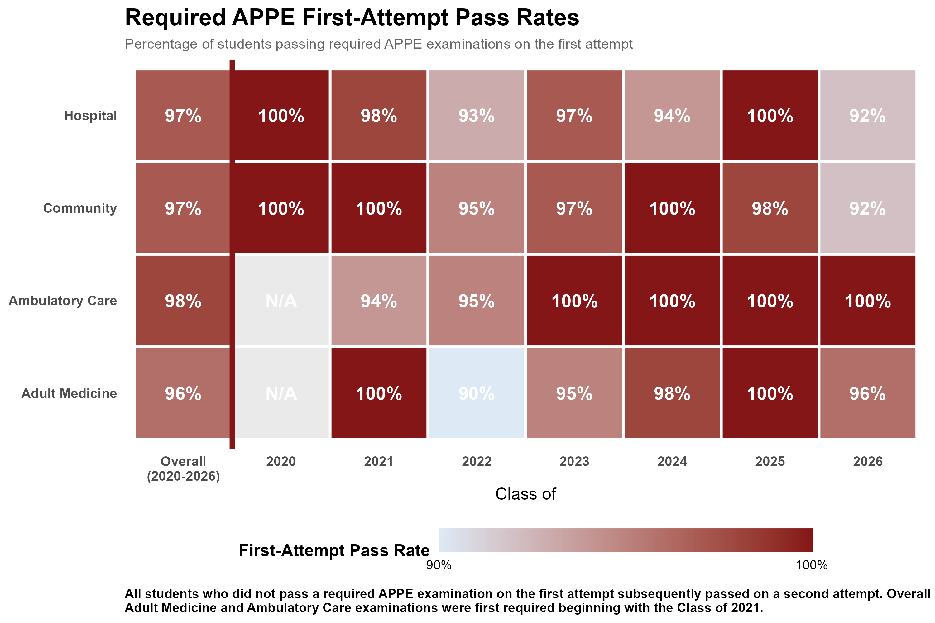 Heatmap of first-attempt pass rates on required Advanced Pharmacy Practice Experience (APPE) examinations by graduating class from 2020 through 2026. Overall pass rates were 96% for Adult Medicine, 98% for Ambulatory Care, 97% for Community, and 97% for Hospital. All students ultimately passed required APPE examinations after remediation.