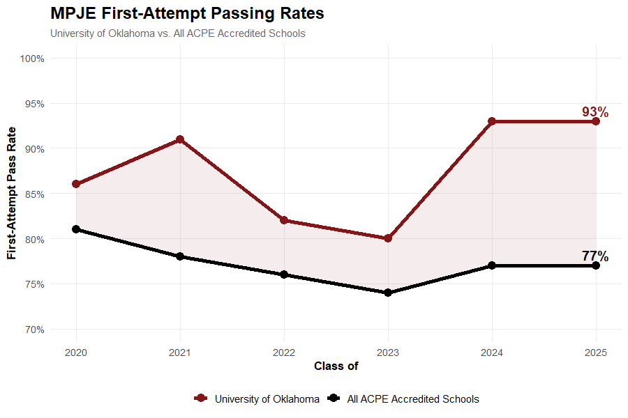 Line chart comparing first-attempt MPJE passing rates for University of Oklahoma Pharm.D. graduates and all ACPE-accredited schools from 2020 through 2025. The crimson line represents the University of Oklahoma and the black line represents all ACPE-accredited schools. University of Oklahoma pass rates were 86% in 2020, 91% in 2021, 82% in 2022, 80% in 2023, 93% in 2024, and 93% in 2025. National pass rates were 81%, 78%, 76%, 74%, 77%, and 77%, respectively. The University of Oklahoma exceeded the national average in every year shown and achieved a 93% first-attempt MPJE pass rate for the Class of 2025 compared with 77% nationally.