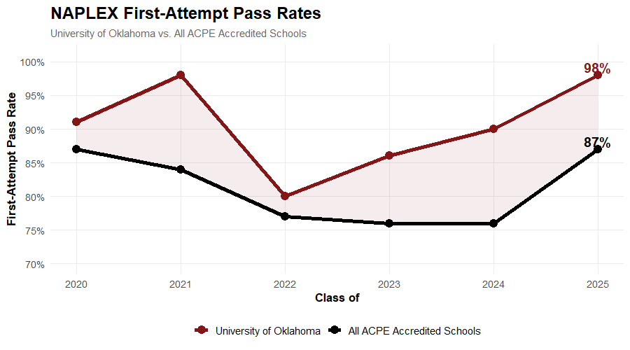 Line chart titled “NAPLEX First-Attempt Pass Rates” comparing University of Oklahoma Pharm.D. graduates with the national average for all ACPE-accredited schools from 2020 through 2025. The crimson line represents the University of Oklahoma and the black line represents all ACPE-accredited schools. University of Oklahoma first-attempt pass rates were 91% in 2020, 98% in 2021, 80% in 2022, 86% in 2023, 90% in 2024, and 98% in 2025. National pass rates were 87% in 2020, 84% in 2021, 77% in 2022, 76% in 2023, 76% in 2024, and 87% in 2025. The University of Oklahoma exceeded the national average in every year shown, with a 98% first-attempt pass rate for the Class of 2025 compared with 87% nationally.