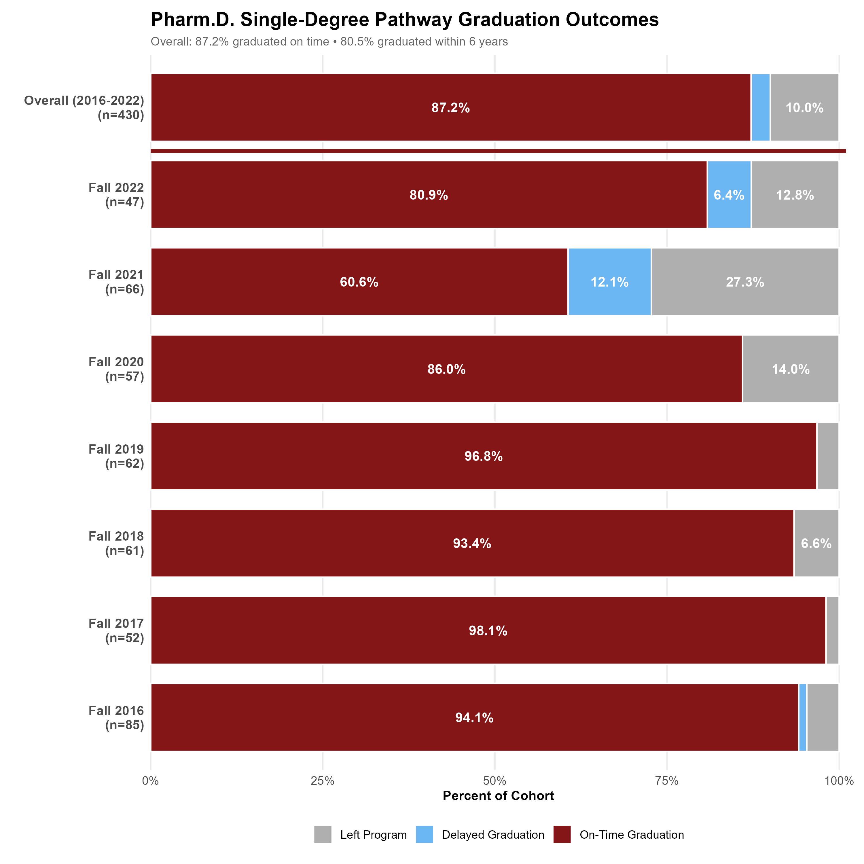 Horizontal 100% stacked bar chart titled “Pharm.D. Single-Degree Pathway Graduation Outcomes.” Bars represent the overall cohort (2016-2022) and individual matriculating cohorts from Fall 2016 through Fall 2022. Each bar shows the percentage of students who graduated on time, experienced delayed graduation, or left the program. Overall, 87.2% of students graduated on time, 2.8% experienced delayed graduation, and 10.0% left the program. On-time graduation rates ranged from 60.6% to 98.1% across cohorts. The Fall 2021 cohort had the lowest on-time graduation rate (60.6%) and highest rate of students leaving the program (27.3%), while Fall 2017 had the highest on-time graduation rate (98.1%). Most cohorts achieved on-time graduation rates above 90%.