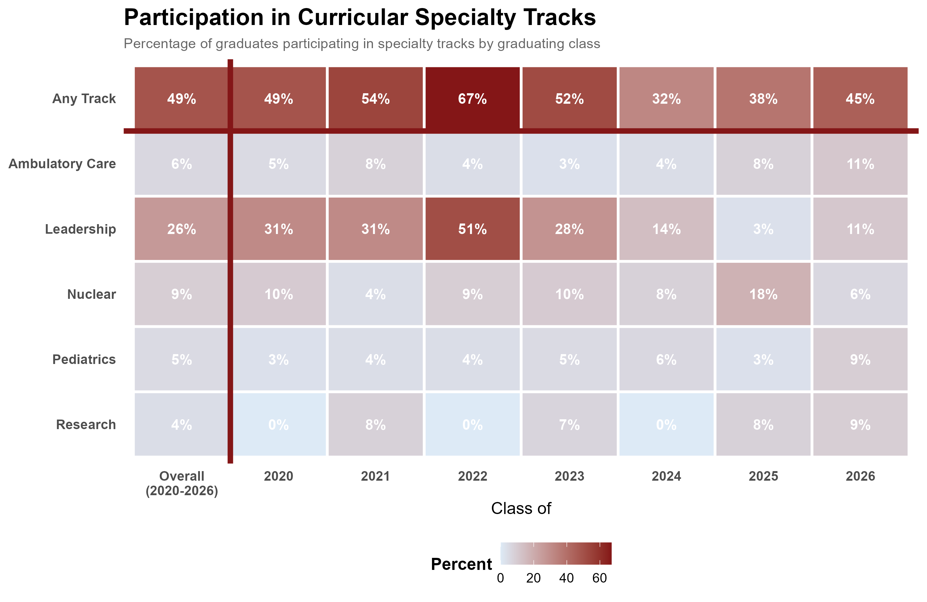 Heatmap showing participation in curricular specialty tracks by graduating class from 2020 through 2026, with an overall summary column. Rows represent specialty tracks including Research, Pediatrics, Nuclear, Leadership, Ambulatory Care, and Any Track. Cell color intensity indicates the percentage of graduates participating in each track. Overall participation in any specialty track was 49% across classes from 2020 to 2026. Leadership was the most common specialty track overall (26%), followed by Nuclear (9%), Ambulatory Care (6%), Pediatrics (5%), and Research (4%). Participation in any track peaked at 67% for the Class of 2022 and was 45% for the Class of 2026.