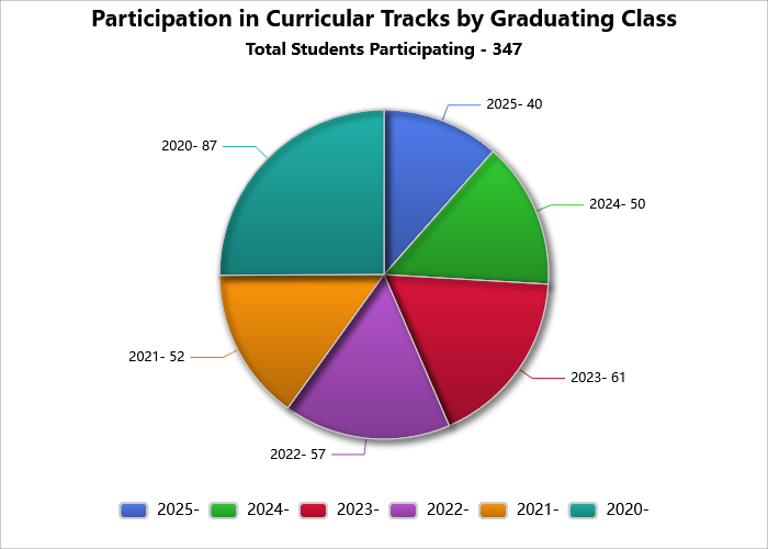 Total students participating Total students participating